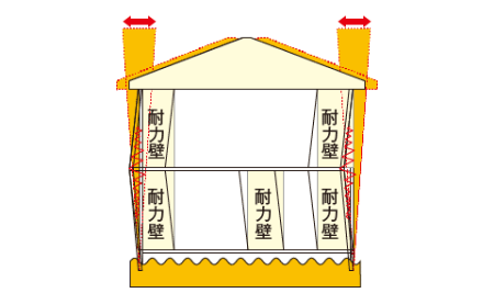 一般住宅における進行性破壊のイメージ