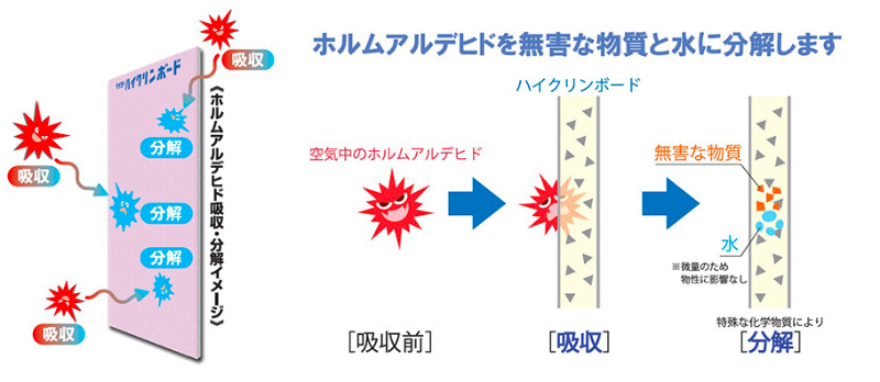 ホルムアルデヒドを無害な物質と水に分解します