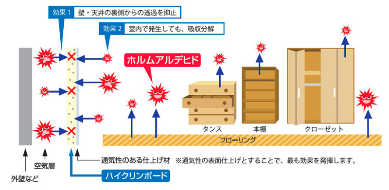 ホルムアルデヒドを無害な物質と水に分解します