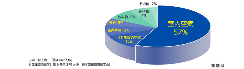 住まいと人体