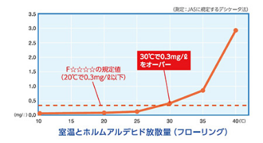 室温とホルムアルデヒド放散量（フローリング）