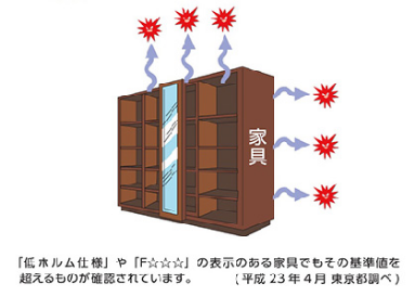 家具には、ホルムアルデヒド濃度の規制がありません。