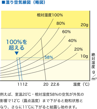 壁体内結露を防ぐ