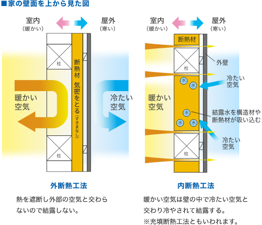 壁体内結露を防ぐ