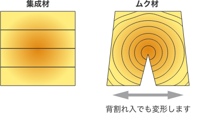 高い強度と安定した品質を誇る構造用集成材