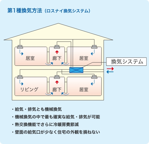 第１種類換気法（ロスナイ換気システム）