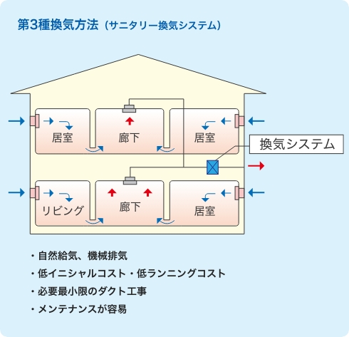 第２種類換気法（サニタリー換気システム）